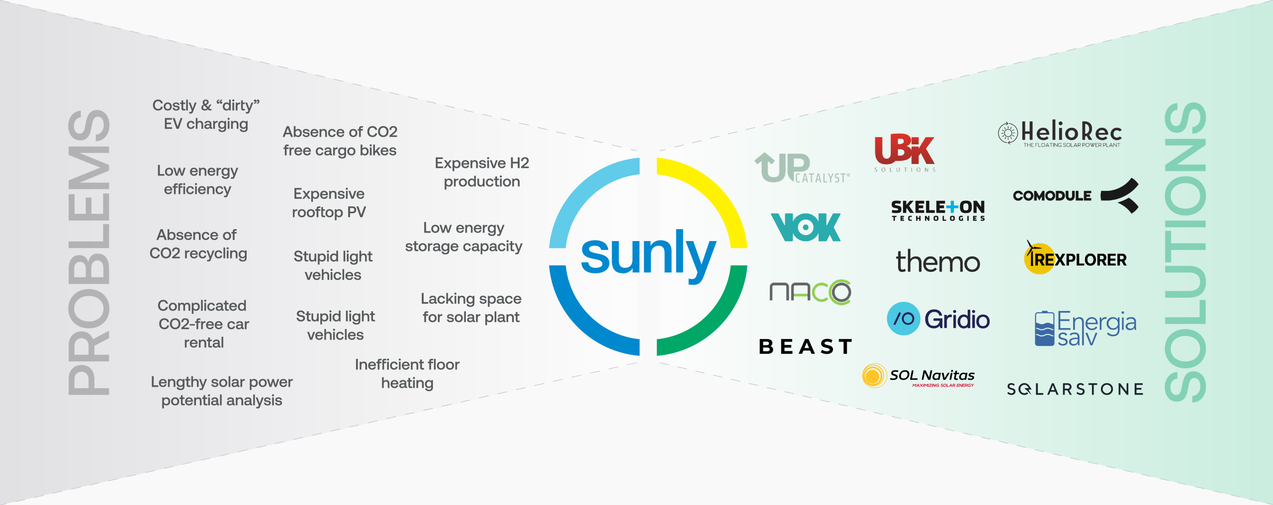 sunly startups solve problem